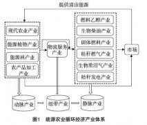 我国能源农业循环经济产业体系研究