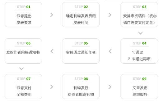 完成论文发表要经过哪些流程