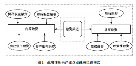 京津冀战略性新兴产业融资效率测度及其协同发展策略