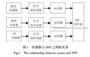 于DSP的农田土壤信息采集器的改进设计