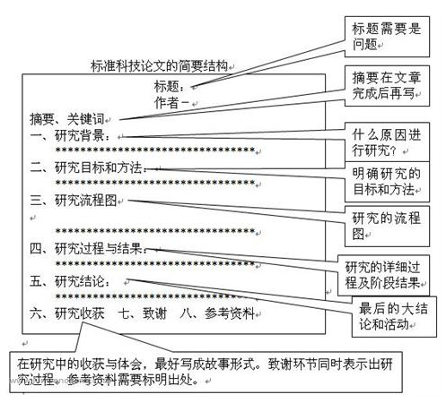 论文排版格式怎么设置