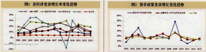 金融危机、企业投资波动及信贷刺激效果研究