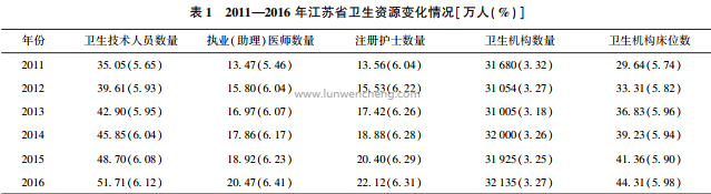 基于集聚度的江苏省卫生资源配置公平性分析