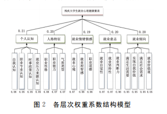 残疾大学生就业心理健康量表的构建