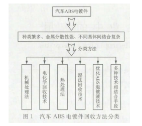 汽车ABS电镀件金属回收技术分析