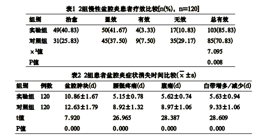 康复消炎栓联合左氧氟沙星治疗慢性盆腔炎的疗效及炎症因子变化观察