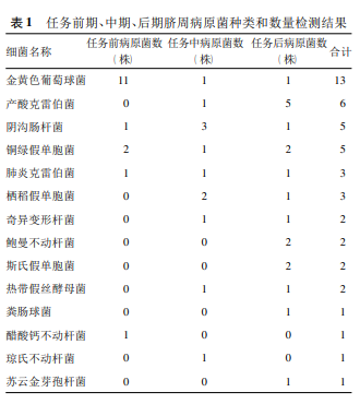 远航舰艇官兵皮肤细菌学变化的研究