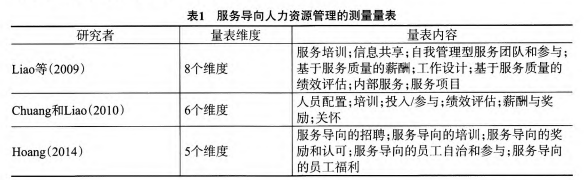 服务导向人力资源管理研究回顾与展望