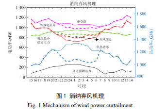 电锅炉配置方式对弃风消纳效果的影响研究