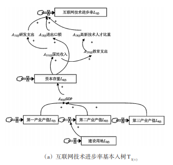 “互联网+”对产业结构升级的驱动性分析——基于系统基模的区域异质性分析