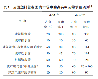HDPE管材的开发现状及其应用前景
