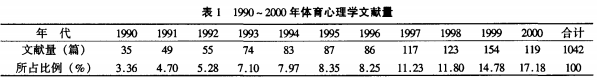 1990～2000年我国体育心理学研究现状的文献计量学分析