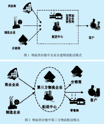 电商企业自建物流配送、第三方物流配送及物流供应链配送对比研究