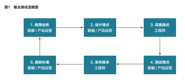 车联网埋点数据测试的问题研究