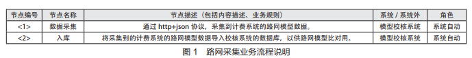 高速公路信息化计费模型校核系统设计