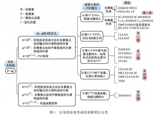 高性能波束形成声源识别方法研究综述