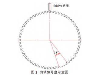 曲轴瞬时转速在发动机控制中的应用研究