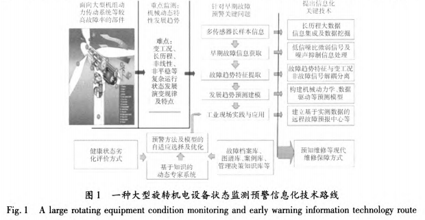 机电系统状态监测及故障预警的信息化技术综述