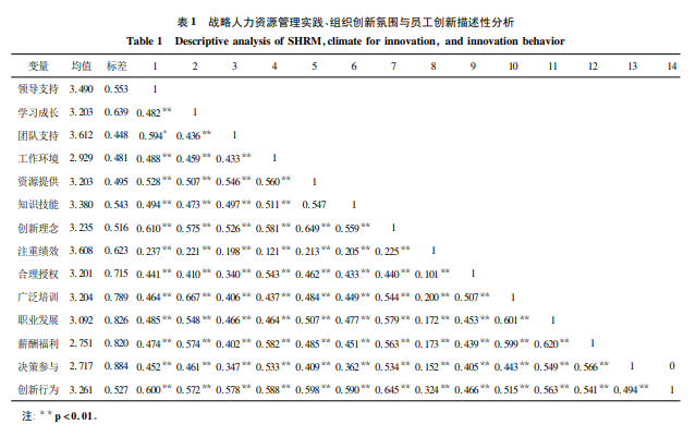 战略人力资源管理、组织创新氛围与研发人员创新