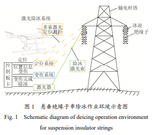 超高压输电线悬垂绝缘子串激光除冰机器人构型设计研究