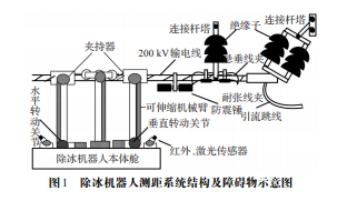 除冰机器人的多传感器融合障碍测距方法研究