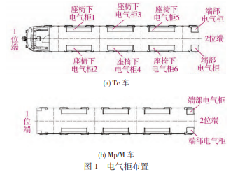 标准地铁列车电气柜布置策略及走线方案研究