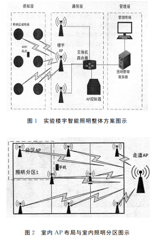 基于WIFI定位高校实验楼宇的智能照明优化设计