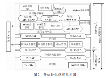 基于ZigBee无线传感器网络的智能照明系统设计与实现