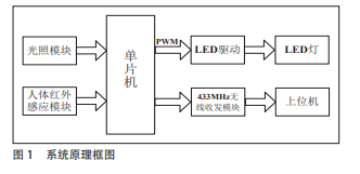 基于多传感器信息融合的智能照明系统设计