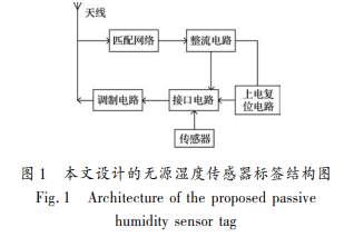 融合RFID的无线湿度传感器节点设计研究