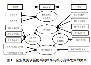 数字技术赋能企业扶贫创新路径探究