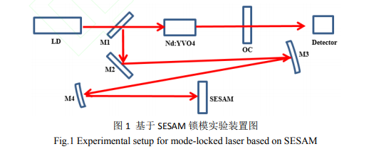 输出耦合率对SESAM锁模激光器的影响研究
