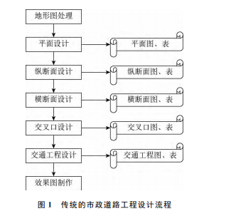 "ＢＩＭ＋ＶＲ道路设计系统技术特点及应用现状 "