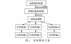 基于ZigBee和LabVIEW的智能照明监控系统设计