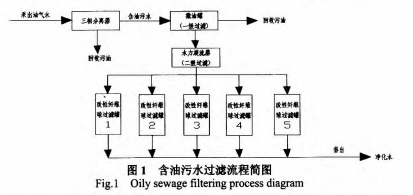 改性纤维过滤技术在海洋石油平台含油污水处理中的应用