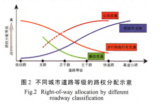 城市道路设计思路与技术要点