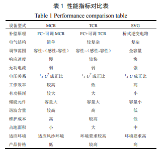 大型并网风电场和光伏电站内动态无功补偿的应用技术分析