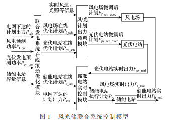 风光储联合系统输出功率滚动优化与实时控制