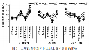 土壤改良剂对燕麦土壤理化性状及微生物量碳的影响