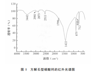 4种仿生材料的红外光谱特征