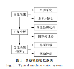 机器视觉技术在现代农业生产中的研究进展