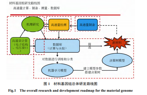 材料基因组技术在新能源材料领域应用进展