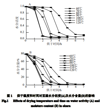 超微粉碎及螺杆挤压对大豆豆渣粒度和加工性质的影响