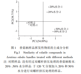 GCIMS评价双螺杆挤压处理对香菇柄挥发性成分的影响