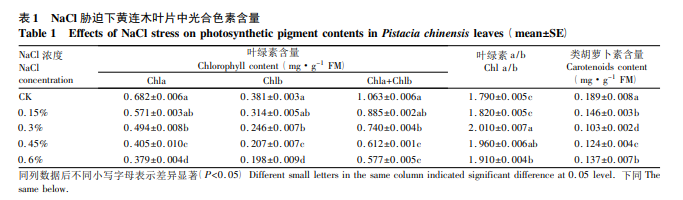 NaCl胁迫下黄连木叶片光合特性及快速叶绿素荧光诱导动力学曲线的变化