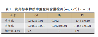 仿生材料用于小柴胡汤复方制剂中重金属镉、铅、汞的同步脱除性能研究