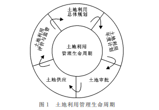 差别化土地管理政策框架的构建