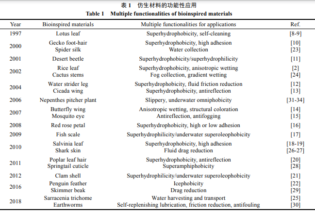 仿生超疏水表面的发展及其应用研究进展