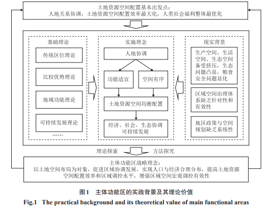 从土地资源优势区配置到主体功能区管理一个国土空间治理的逻辑框架