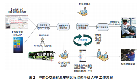 以生态交通为导向的新能源公交车辆运维管理